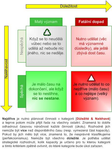 Eisenhowerův kvadrant