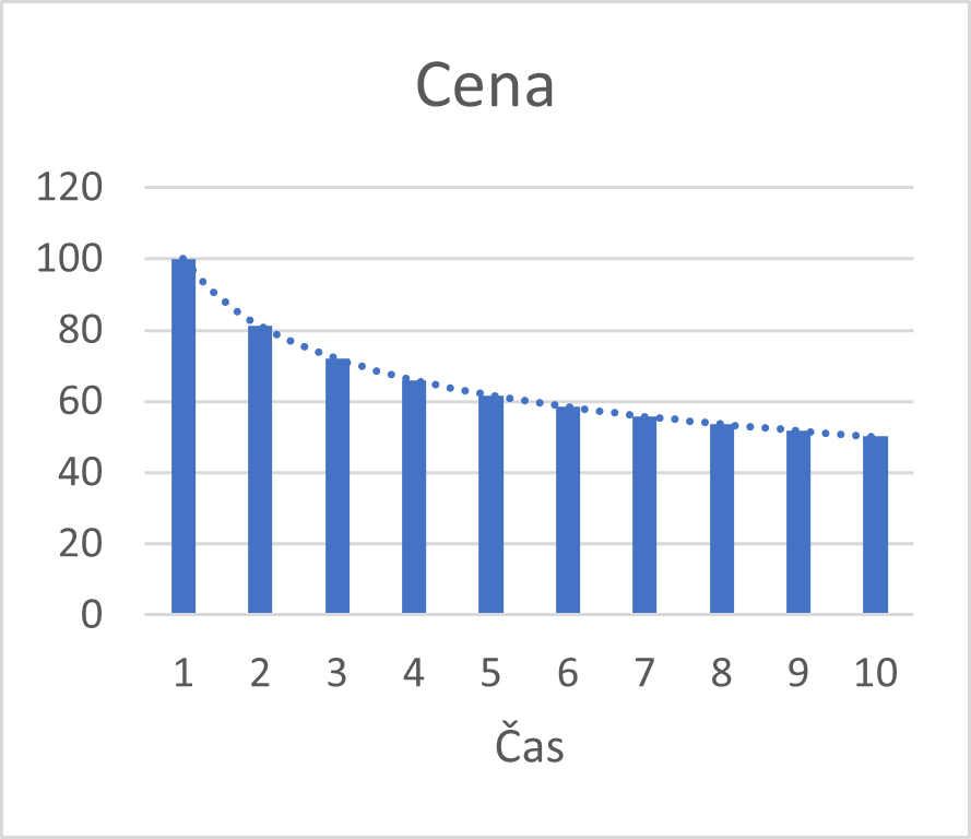 Cena v čase