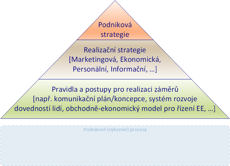 Vrstvy systému strategického řízení