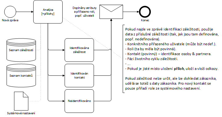 Centralizace komunikace