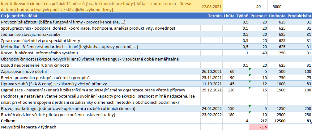 Hospodaření s kapacitou - jak určit priority