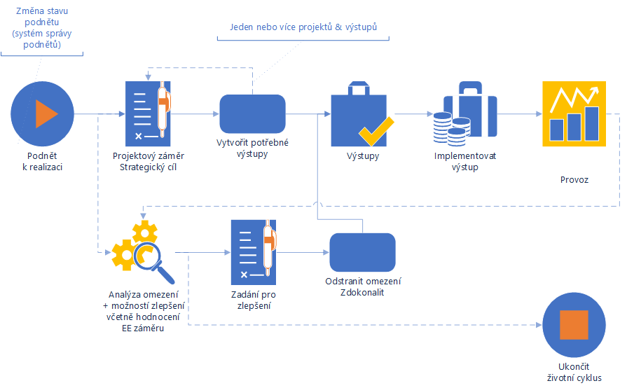 Postup při realizaci žádoucích změn - strategický cíl - projektový záměr - projekt - výstupy - užitek