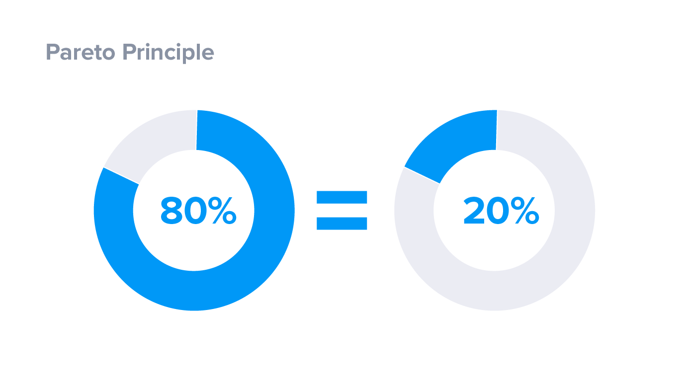 Paretovo pravidlo