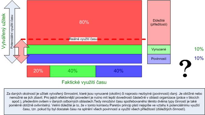 Paretovo pravidlo v time managementu